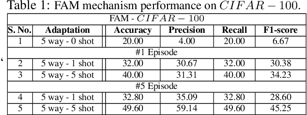 Figure 2 for FAM: fast adaptive federated meta-learning
