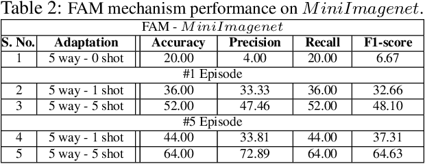 Figure 3 for FAM: fast adaptive federated meta-learning