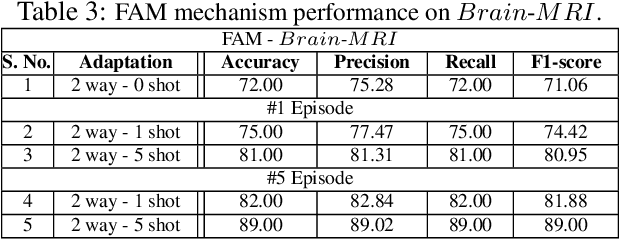 Figure 4 for FAM: fast adaptive federated meta-learning