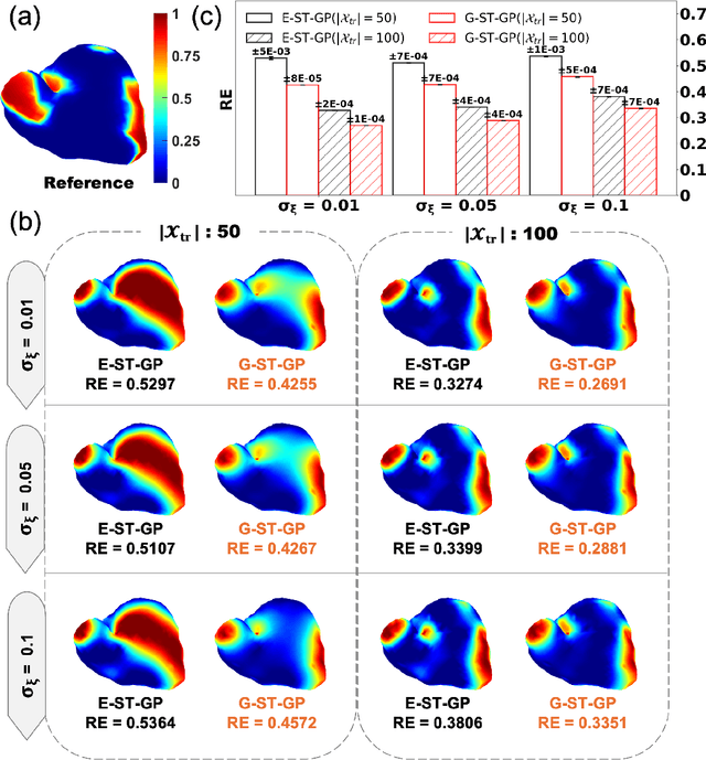 Figure 4 for Geometry-aware Active Learning of Spatiotemporal Dynamic Systems
