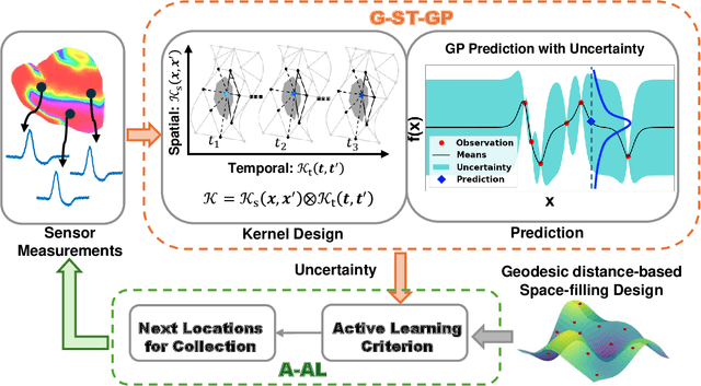 Figure 1 for Geometry-aware Active Learning of Spatiotemporal Dynamic Systems