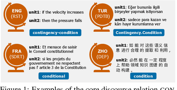 Figure 1 for Probing LLMs for Multilingual Discourse Generalization Through a Unified Label Set