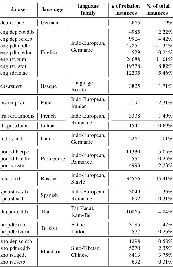 Figure 2 for Probing LLMs for Multilingual Discourse Generalization Through a Unified Label Set