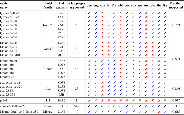 Figure 4 for Probing LLMs for Multilingual Discourse Generalization Through a Unified Label Set