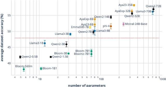 Figure 3 for Probing LLMs for Multilingual Discourse Generalization Through a Unified Label Set