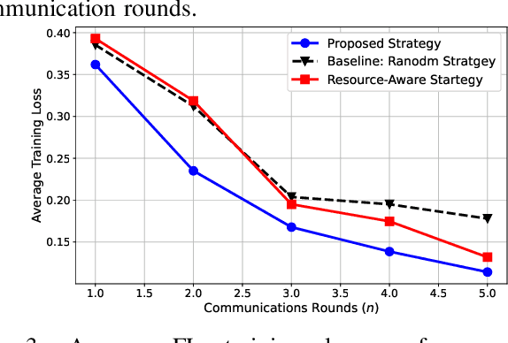 Figure 2 for Strategic Client Selection to Address Non-IIDness in HAPS-enabled FL Networks