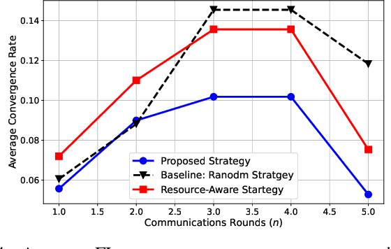 Figure 3 for Strategic Client Selection to Address Non-IIDness in HAPS-enabled FL Networks