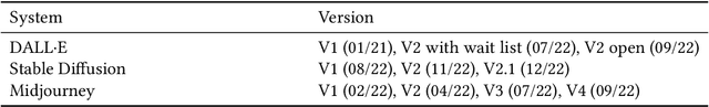 Figure 2 for "An Adapt-or-Die Type of Situation": Perception, Adoption, and Use of Text-To-Image-Generation AI by Game Industry Professionals