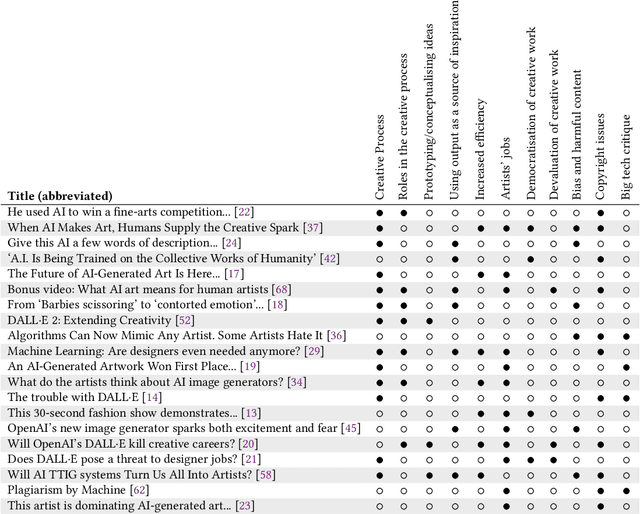 Figure 4 for "An Adapt-or-Die Type of Situation": Perception, Adoption, and Use of Text-To-Image-Generation AI by Game Industry Professionals