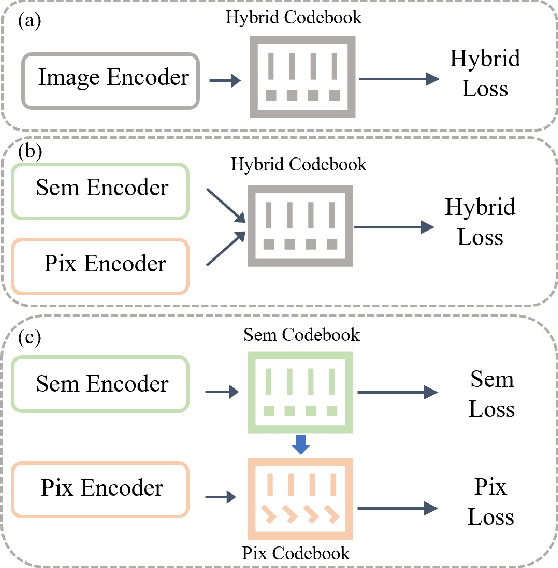 Figure 1 for SemHiTok: A Unified Image Tokenizer via Semantic-Guided Hierarchical Codebook for Multimodal Understanding and Generation