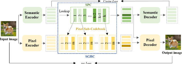 Figure 3 for SemHiTok: A Unified Image Tokenizer via Semantic-Guided Hierarchical Codebook for Multimodal Understanding and Generation