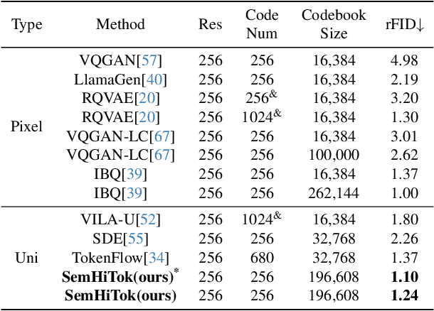 Figure 2 for SemHiTok: A Unified Image Tokenizer via Semantic-Guided Hierarchical Codebook for Multimodal Understanding and Generation