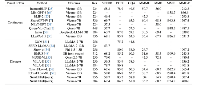 Figure 4 for SemHiTok: A Unified Image Tokenizer via Semantic-Guided Hierarchical Codebook for Multimodal Understanding and Generation