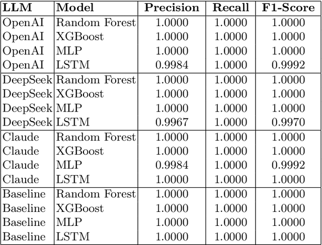 Figure 4 for Utilizing Large Language Models for Machine Learning Explainability