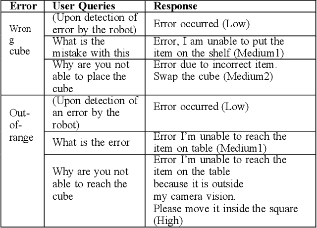 Figure 4 for Improving robot understanding using conversational AI: demonstration and feasibility study
