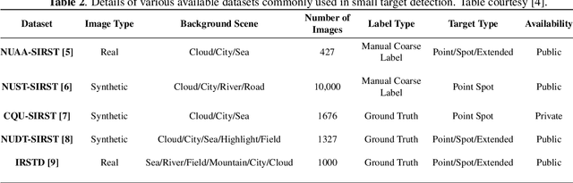 Figure 3 for MWIRSTD: A MWIR Small Target Detection Dataset