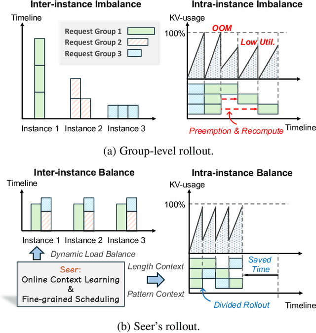 Figure 2 for Seer: Online Context Learning for Fast Synchronous LLM Reinforcement Learning