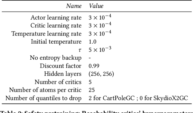 Figure 3 for Learning to explore when mistakes are not allowed