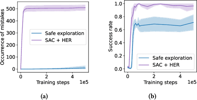 Figure 4 for Learning to explore when mistakes are not allowed
