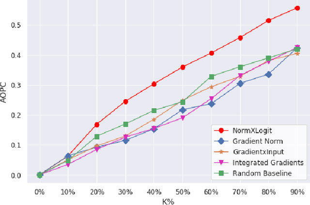 Figure 3 for NormXLogit: The Head-on-Top Never Lies