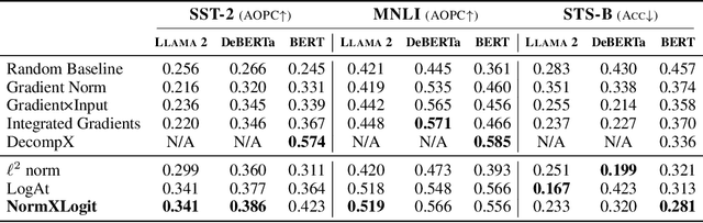 Figure 2 for NormXLogit: The Head-on-Top Never Lies