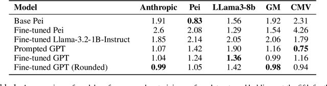 Figure 2 for Epistemic Integrity in Large Language Models