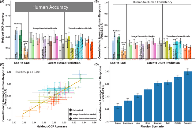 Figure 2 for Neural Foundations of Mental Simulation: Future Prediction of Latent Representations on Dynamic Scenes