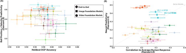 Figure 4 for Neural Foundations of Mental Simulation: Future Prediction of Latent Representations on Dynamic Scenes