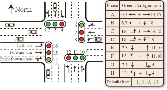 Figure 1 for MacLight: Multi-scene Aggregation Convolutional Learning for Traffic Signal Control