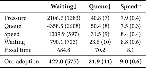Figure 2 for MacLight: Multi-scene Aggregation Convolutional Learning for Traffic Signal Control