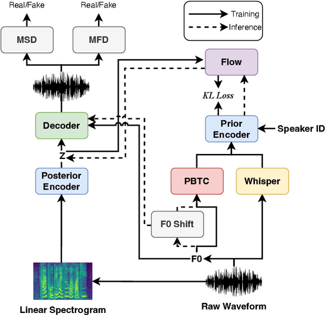 Figure 1 for VITS-Based Singing Voice Conversion Leveraging Whisper and multi-scale F0 Modeling