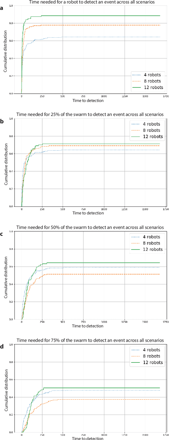 Figure 2 for Collective perception for tracking people with a robot swarm