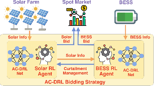 Figure 1 for Attentive Convolutional Deep Reinforcement Learning for Optimizing Solar-Storage Systems in Real-Time Electricity Markets