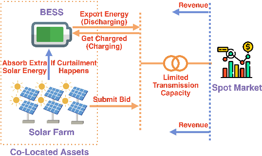Figure 4 for Attentive Convolutional Deep Reinforcement Learning for Optimizing Solar-Storage Systems in Real-Time Electricity Markets