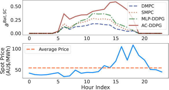 Figure 3 for Attentive Convolutional Deep Reinforcement Learning for Optimizing Solar-Storage Systems in Real-Time Electricity Markets
