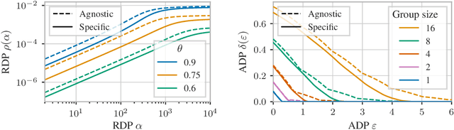 Figure 3 for Group Privacy Amplification and Unified Amplification by Subsampling for Rényi Differential Privacy