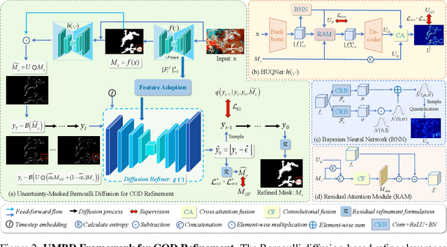 Figure 3 for Uncertainty-Masked Bernoulli Diffusion for Camouflaged Object Detection Refinement