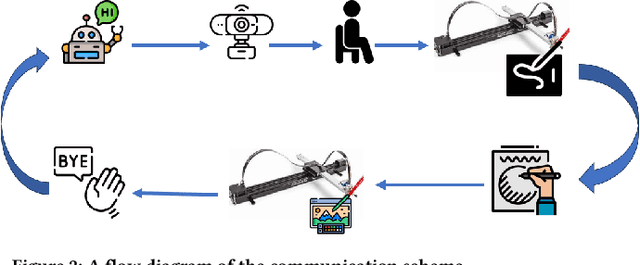 Figure 3 for Implicit collaboration with a drawing machine through dance movements