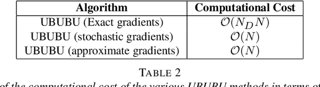 Figure 4 for Unbiased Kinetic Langevin Monte Carlo with Inexact Gradients