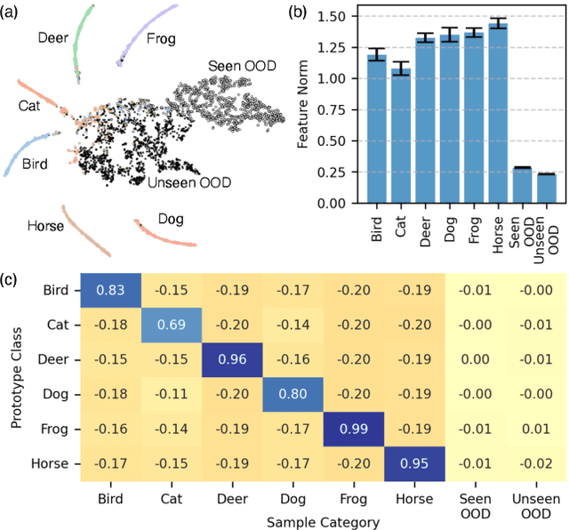 Figure 3 for The Others: Naturally Isolating Out-of-Distribution Samples for Robust Open-Set Semi-Supervised Learning