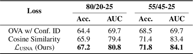 Figure 4 for The Others: Naturally Isolating Out-of-Distribution Samples for Robust Open-Set Semi-Supervised Learning