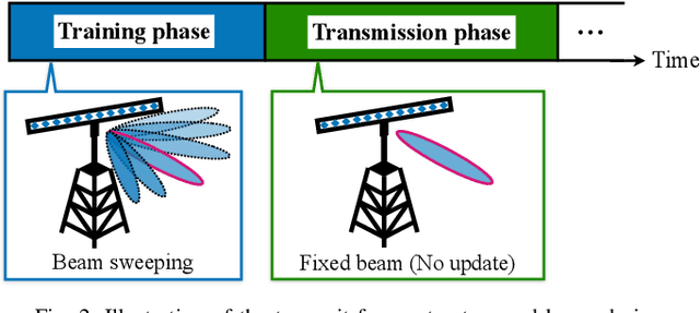 Figure 2 for Revisiting Beamforming Design for Stable Millimeter-Wave Communications Under Blockages