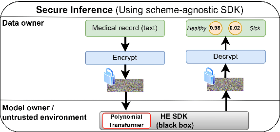 Figure 1 for Converting Transformers to Polynomial Form for Secure Inference Over Homomorphic Encryption