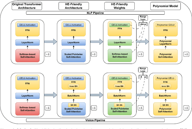Figure 3 for Converting Transformers to Polynomial Form for Secure Inference Over Homomorphic Encryption