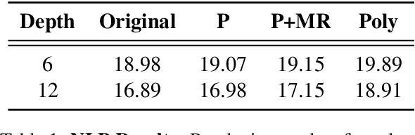 Figure 2 for Converting Transformers to Polynomial Form for Secure Inference Over Homomorphic Encryption