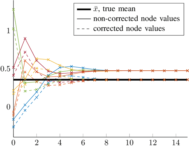 Figure 2 for Decentralized Optimization in Networks with Arbitrary Delays