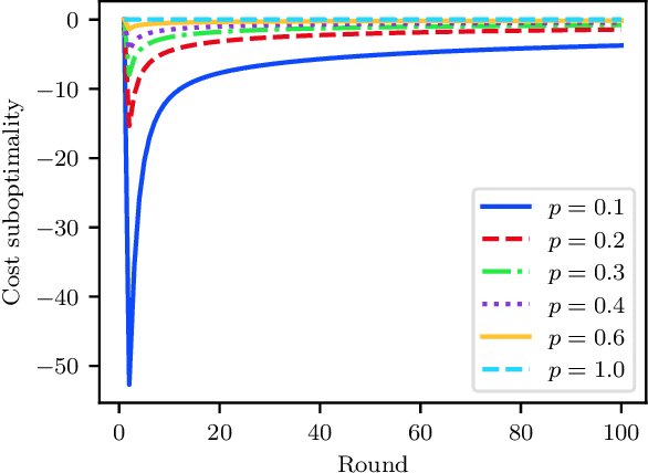Figure 4 for Decentralized Optimization in Networks with Arbitrary Delays