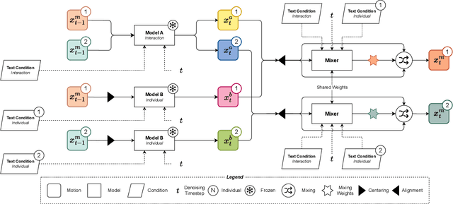 Figure 2 for MixerMDM: Learnable Composition of Human Motion Diffusion Models