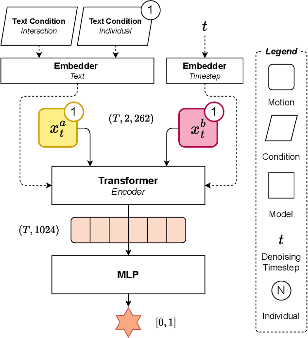Figure 4 for MixerMDM: Learnable Composition of Human Motion Diffusion Models