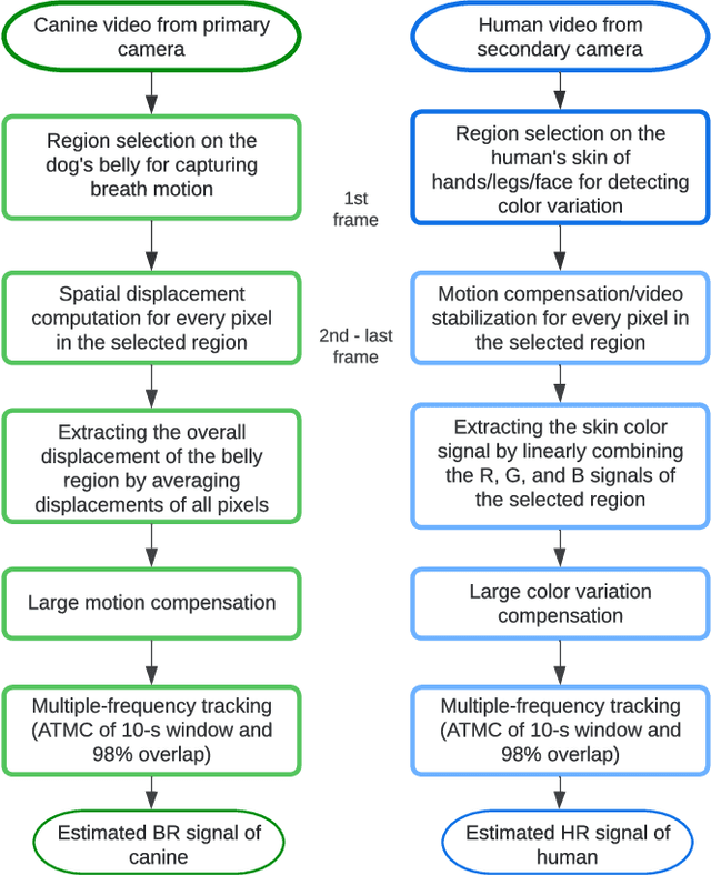 Figure 3 for Contact-Free Simultaneous Sensing of Human Heart Rate and Canine Breathing Rate for Animal Assisted Interactions